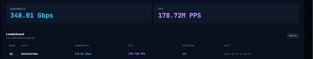 Top #1 Verified Test on Zero.ms